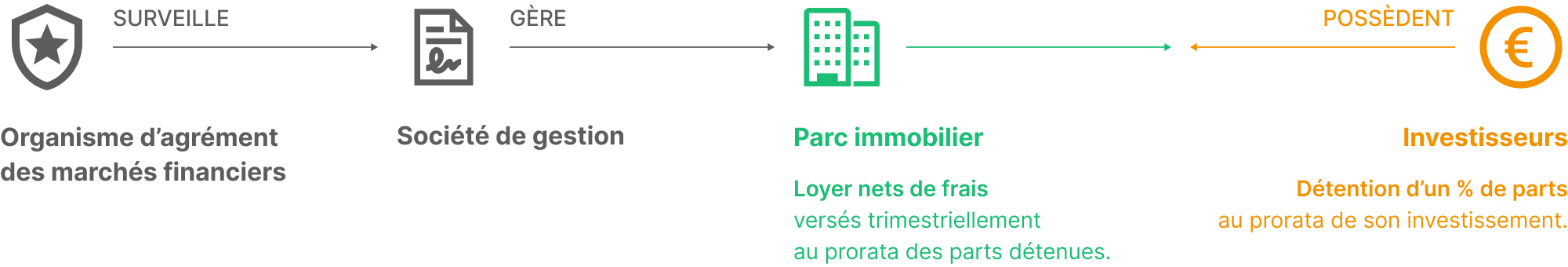 SchÃ©ma comprendre les SCPI