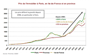 Ã©volution prix investissement locatif