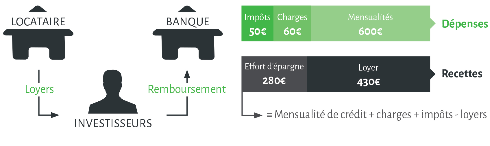 Des parts de SCPI ou un appartement